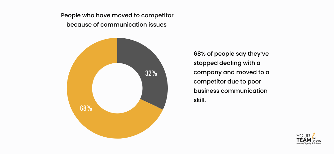 68% of people moved to competitor because of communication issues