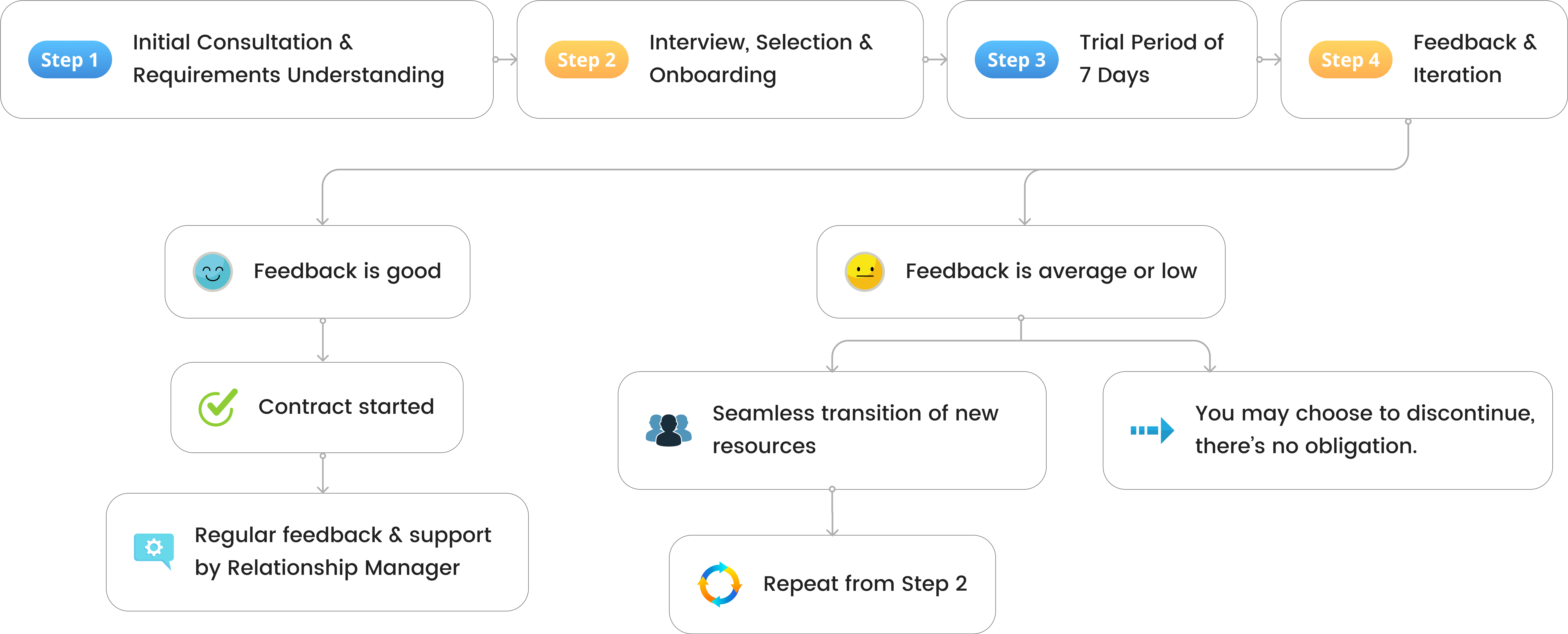 Process to hire developers from YTII