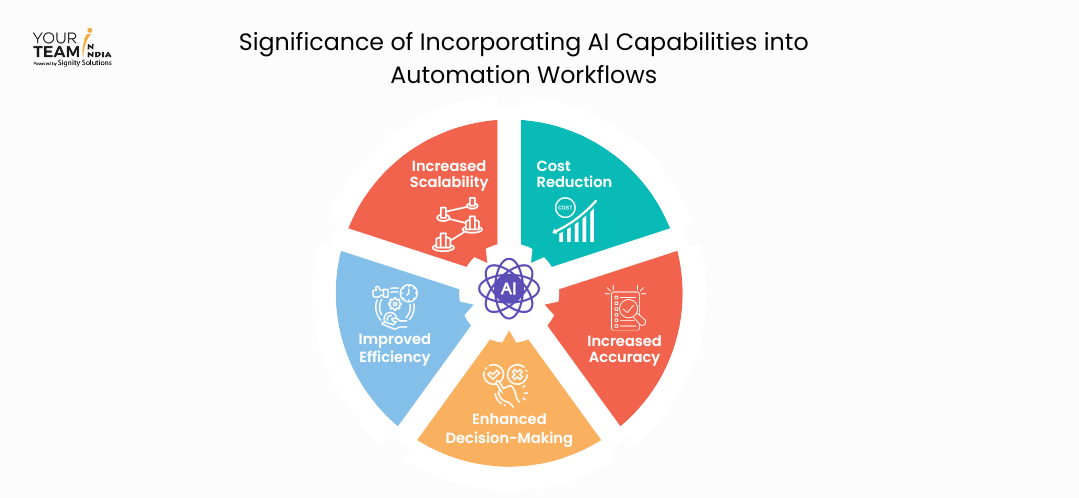 AI Capabilities into Automation Workflows