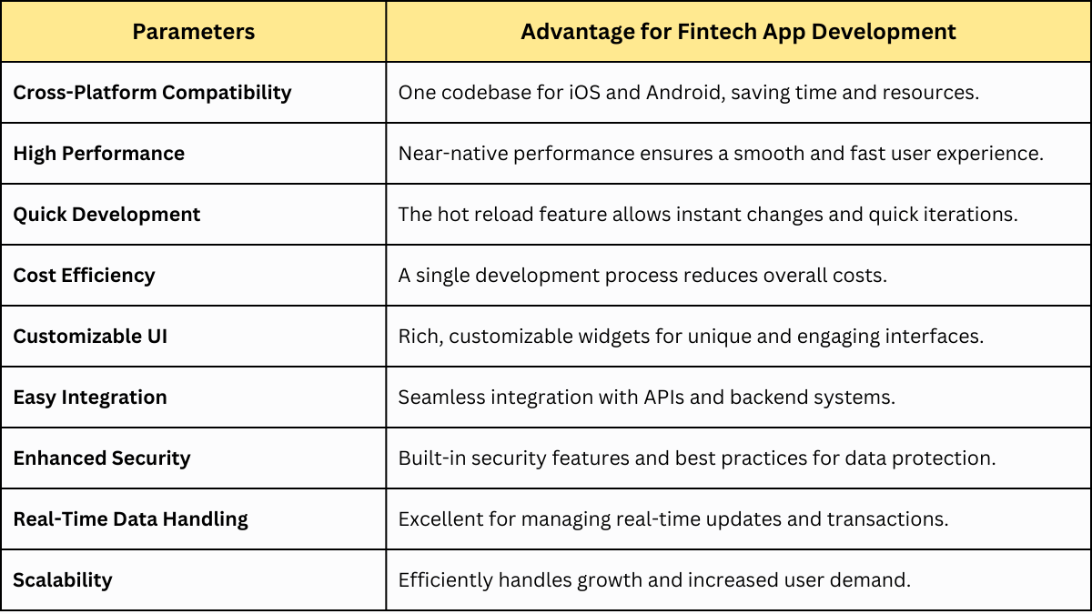 Advantage for Fintech App Development