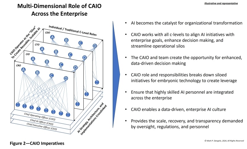 Role of CAIO 