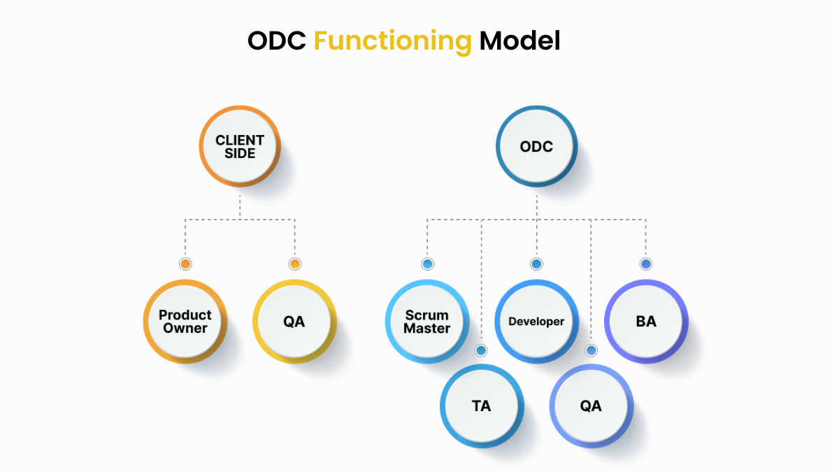 Functioning of Offshore Development Center Model