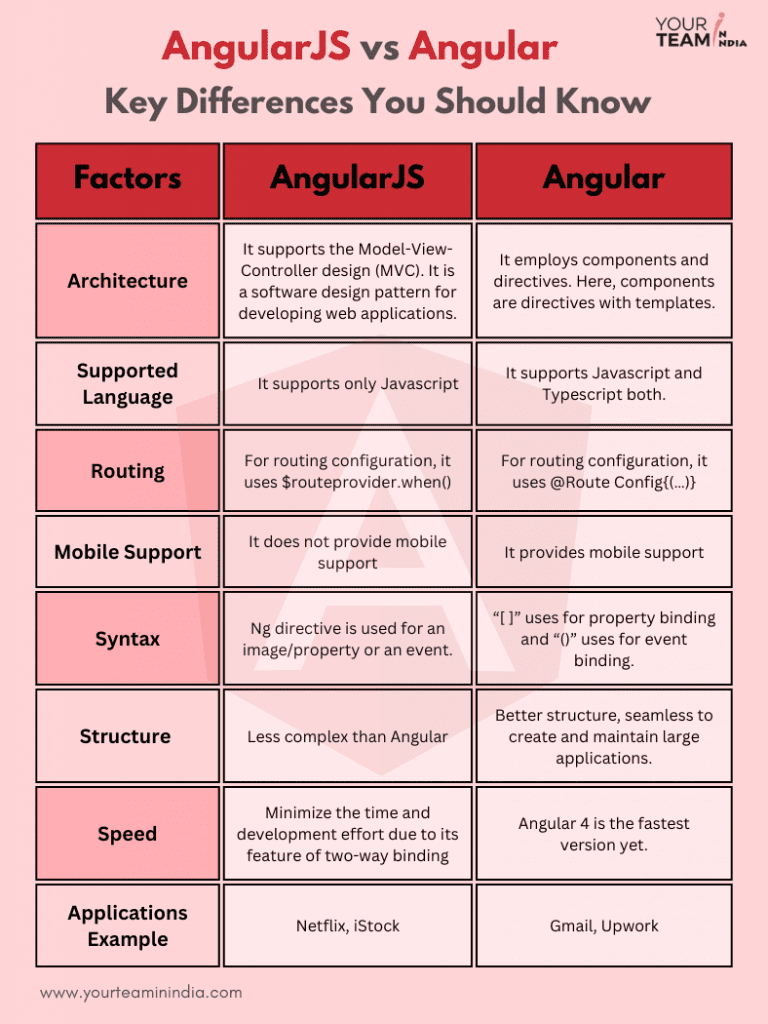 Difference Between Angular And AngularJS