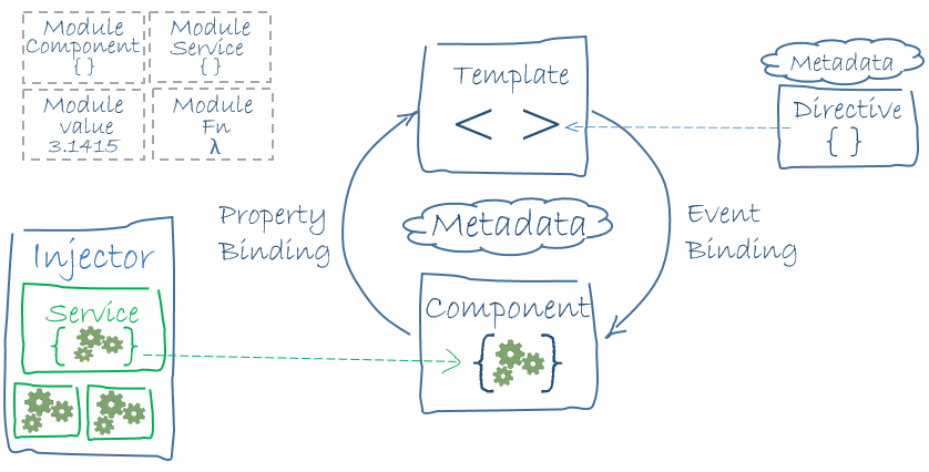 Angular Architecture Overview