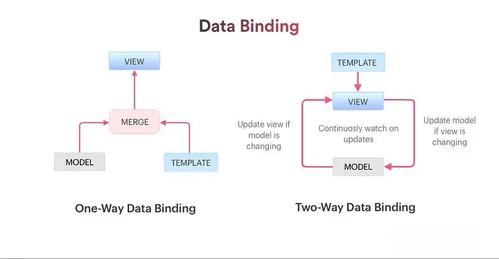 Angular Data Binding