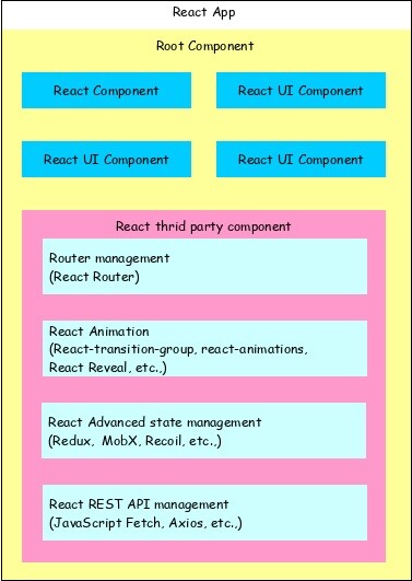 ReactApp Architecture