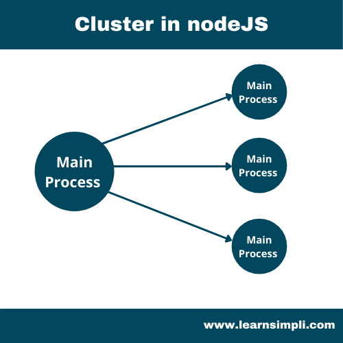 What is Node.Js Clustering