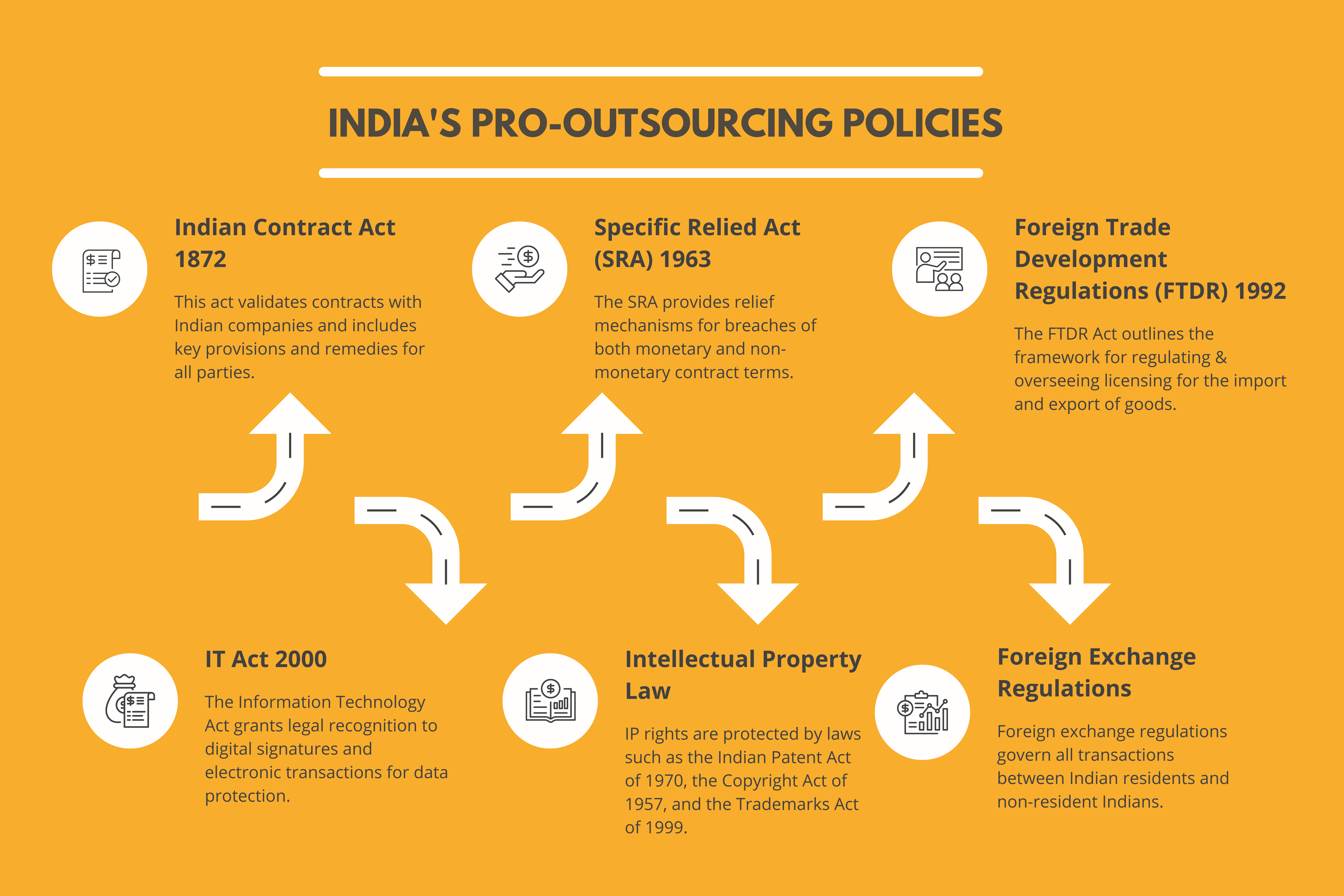 India Policy for Global Businesses